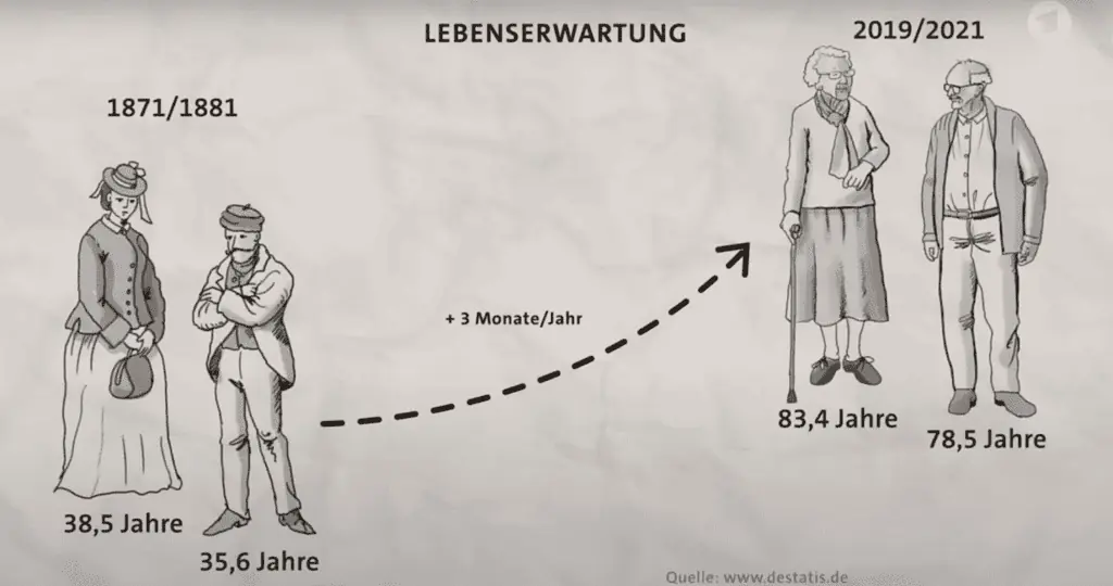 lebenserwartung gesundes altern 1